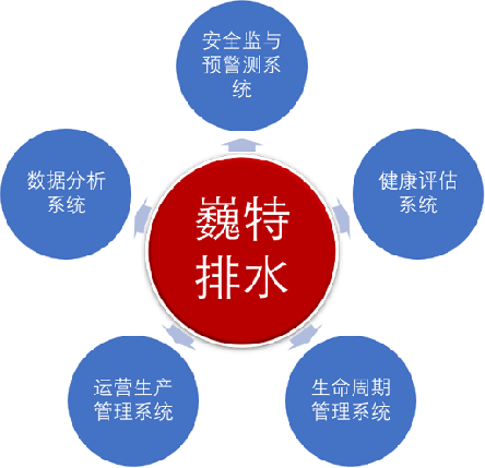 如何通过管网智慧化运营实现一体化管控?